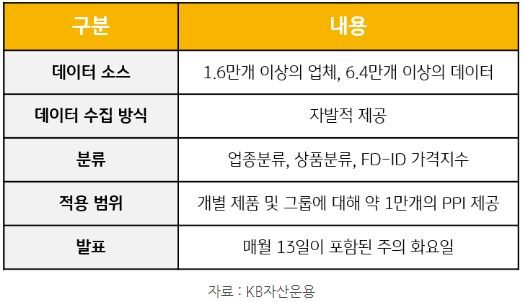 미국 ppi '생산자물가지수' 지표 산출 방법론과 적용 범위, 발표 일정을 정리한 표.